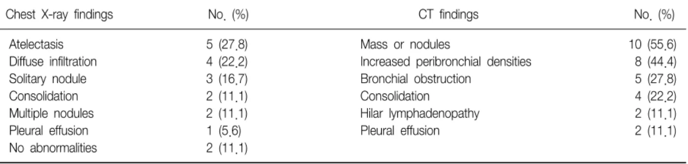 Table  2.  Radiologic  findings
