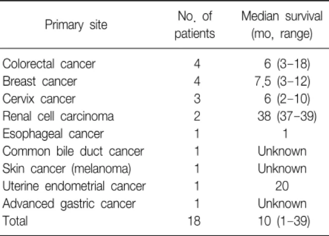 Table  4.  Survival  times  according  to  primary  sites Primary  site No.  of 