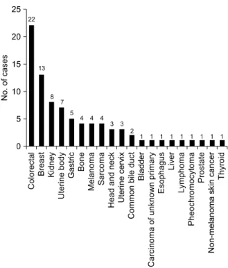 Figure  3.  Primary  malignancies  from  the  results  of  pre- pre-vious  studies  that  were  published  after  2000  including  ours.
