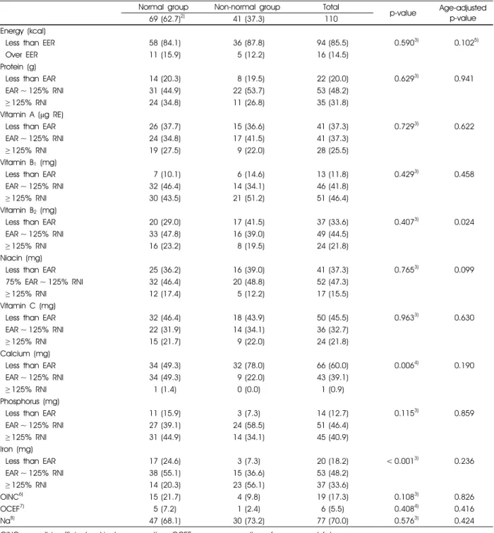 Table 7. Comparison of energy and nutrient intake against KDRI 1)  among adult female North Korean refugees in South Korea