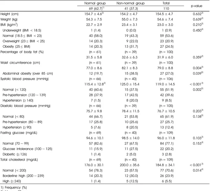 Table 2. Health and health behaviors of adult female North Korean refugees in South Korea