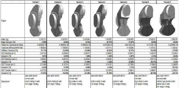 Fig. 1. Variant study for crankshaft web design.