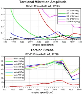 Fig. 9. The analysis result for torsion characteristics.