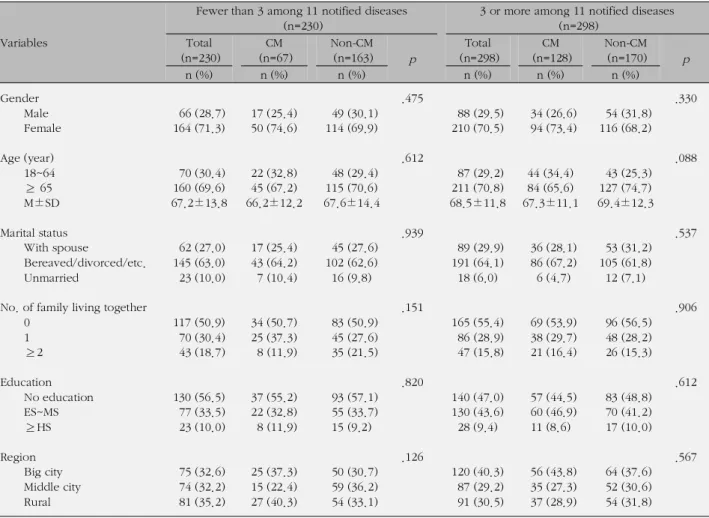 Table 1. General Characteristics of Beneficiaries having Fewer than 3 and Those having 3 or More among the 11 Notified