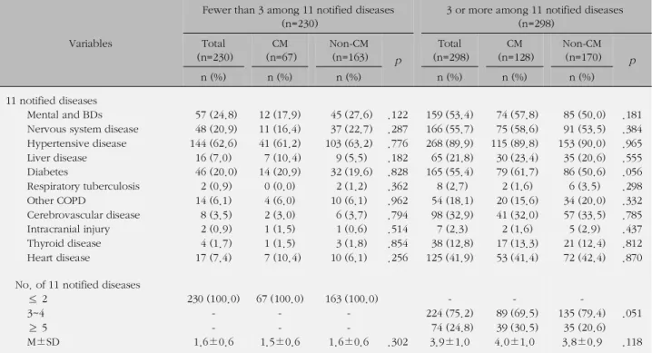 Table 2. Disease Characteristics of Beneficiaries having Fewer than 3 and Those having 3 or More among the 11 Notified