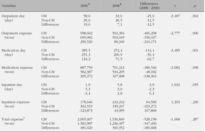 Table 3. Comparison of Healthcare Utilization between the CM Group and the Non-CM Group in Beneficiaries having Fewer