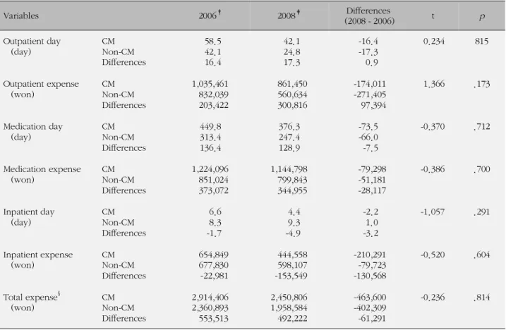 Table 4. Comparison of Healthcare Utilization between the CM Group and the Non-CM Group in Beneficiaries having 3 or More