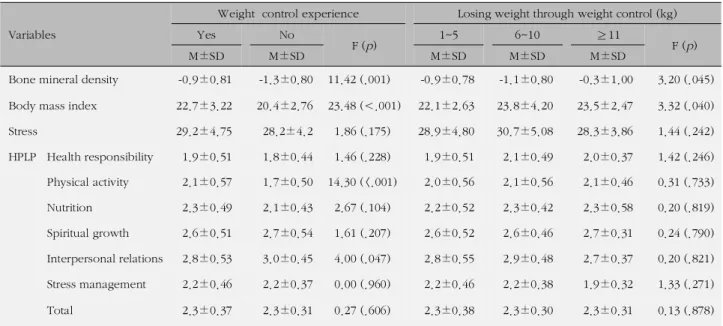 Table 5. Correlation among Bone Mineral Density, Body
