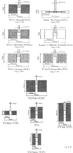 Fig. 2. Wire gauge and standard impellers.