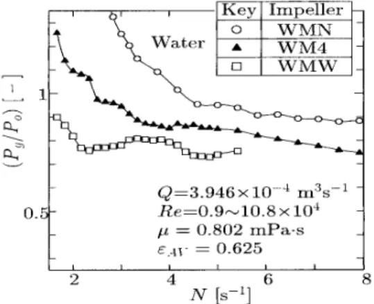 Fig. 3. Agitation power input of WM4 at gassing condition in turbulent region.