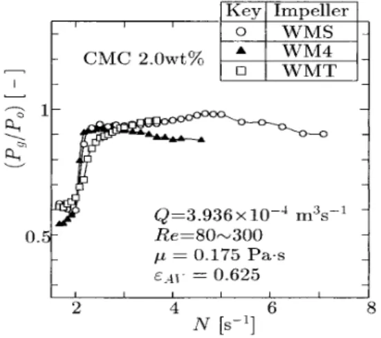 Fig. 9. Effect of blade width on agitation power input at gassing condition at transient region.