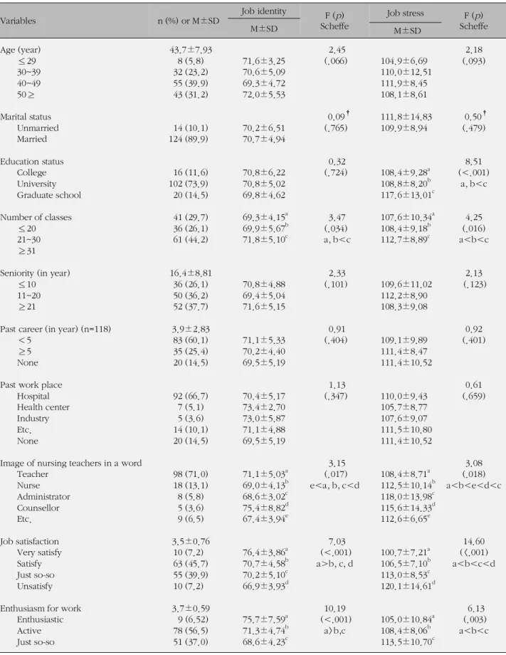 Table 2. Job Identity and Job Stress according to General Characteristics (N=138)