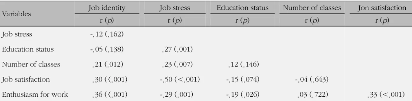 Table 3. Correlation of Job Identity, Job Stress and Related Variables (N=138)
