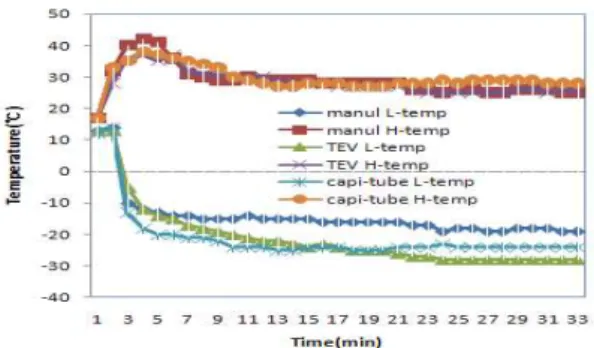 Fig. 7. The variation in&amp;out temperature of the condenser by time evolution.