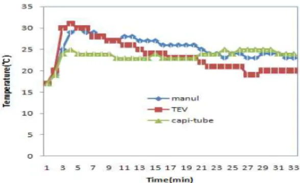 Fig. 8. The variation in&amp;out temperature of the evaporator by time evolution.