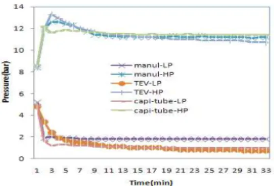 Fig. 11. The variation of Low pressure and High pressure by time evolution.