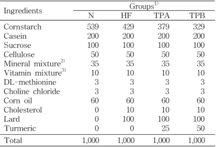 Table 1. Compositions of experiment groups (g/kg diet) Ingredients Groups 1) N HF TPA TPB Cornstarch Casein Sucrose Cellulose Mineral mixture 2) Vitamin mixture 3) DL-methionine Choline chloride Corn oil Cholesterol Lard Turmeric 5392001005035103603000 429