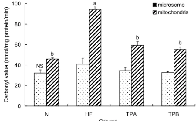 Table 4. Effects of turmeric powder on hepatic hydrogen peroxide (H 2 O 2 ) contents in rats fed high fat high cholesterol diets