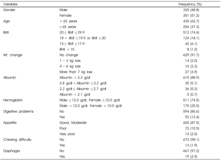Table 1. Patient characteristics based on an anthropometric and laboratory data at hospital admission (n = 686)