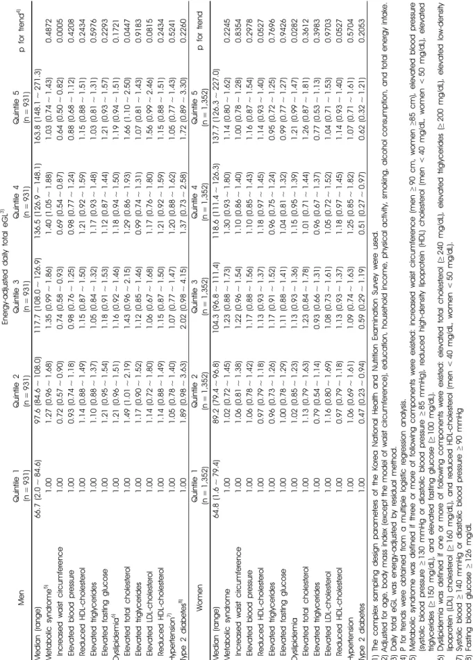 Table 6. Multivariable-adjusted odds ratios and 95% confidence intervals of metabolic diseases according to quintile of energy-adjusted daily total estimated glycemic load (eGL) by sex1)2