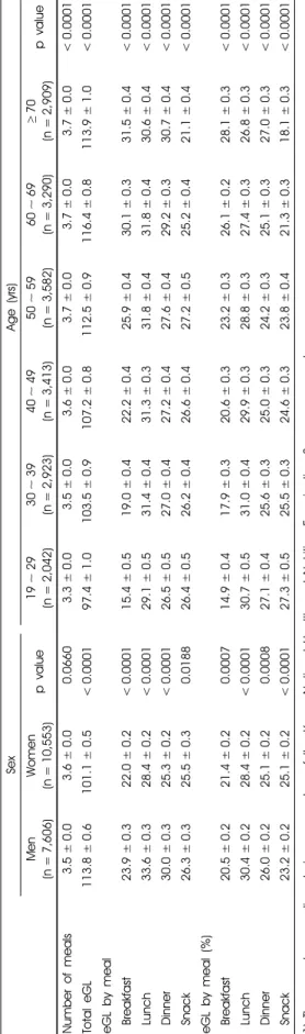 Table 1. The mean daily total estimated glycemic load (eGL) and eGL at each meal by sex and age groups1)2)