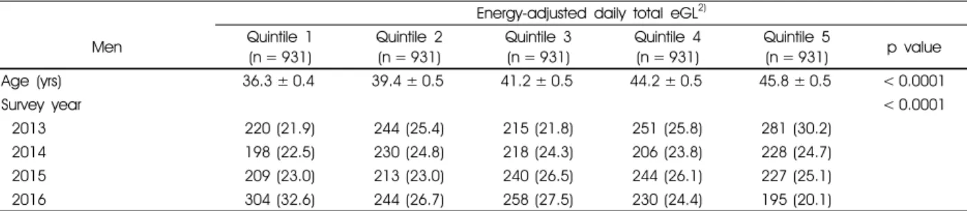 Table 3. General characteristics of study participants according to quintile of energy-adjusted daily total estimated glycemic load (eGL) by sex 1)