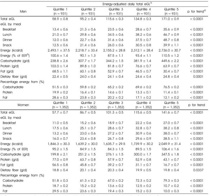 Table 4. Mean estimated glycemic load (eGL) of mixed meal and macronutrient intake of study participants according to quintile of  energy-adjusted daily total eGL by sex 1)2)