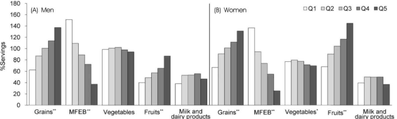 Table 5. Anthropometric and biochemical variables of study participants according to quintile of energy-adjusted daily total estimated  glycemic load (eGL) by sex 1)2)3)