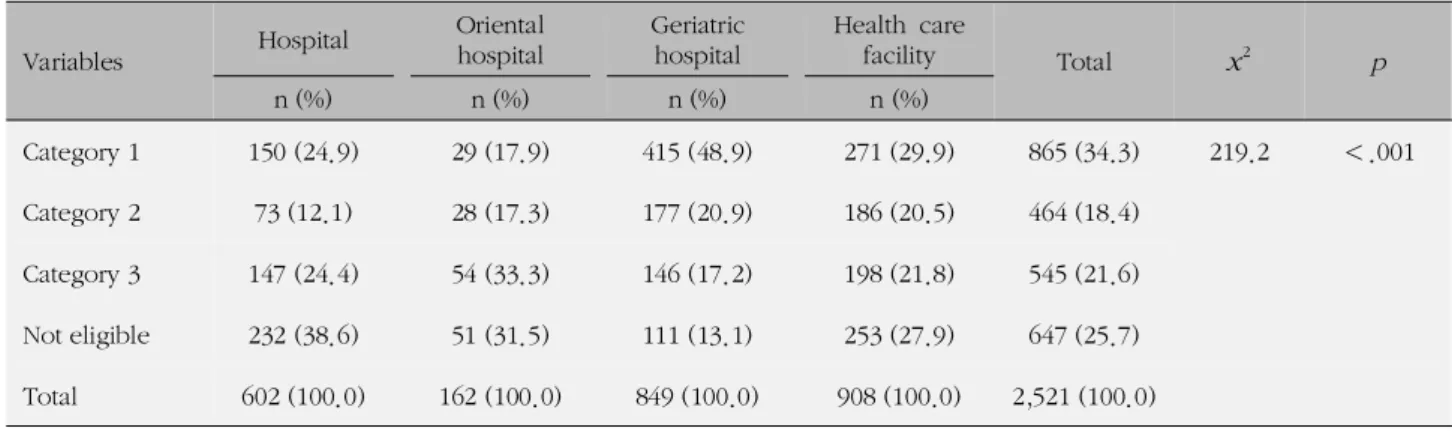 Table 5. Comparison of the Level of Care-needs in Health Care Institutions (N=2,521)