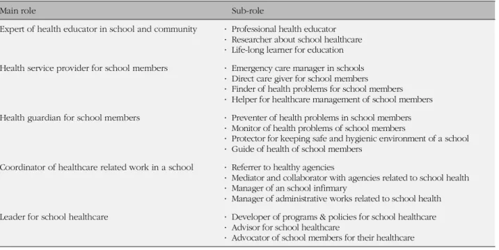 Table 1. Self Role Perception of the Participants as Health Teachers in Elementary Schools: Main Roles and Sub-roles