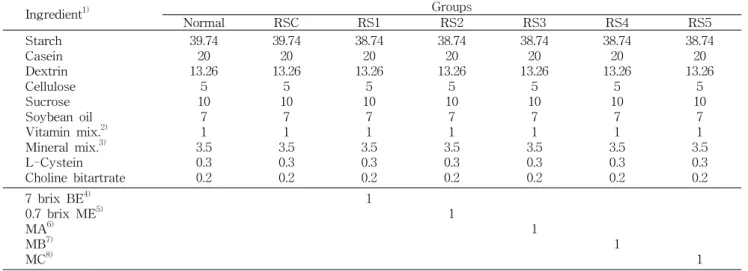 Table 1. Composition of experimental diets for black garlic, mugwort extract and their mixture fed rats (g/100 g diet) Ingredient 1) Groups Normal RSC RS1 RS2 RS3 RS4 RS5 Starch Casein Dextrin Cellulose Sucrose Soybean oil Vitamin mix