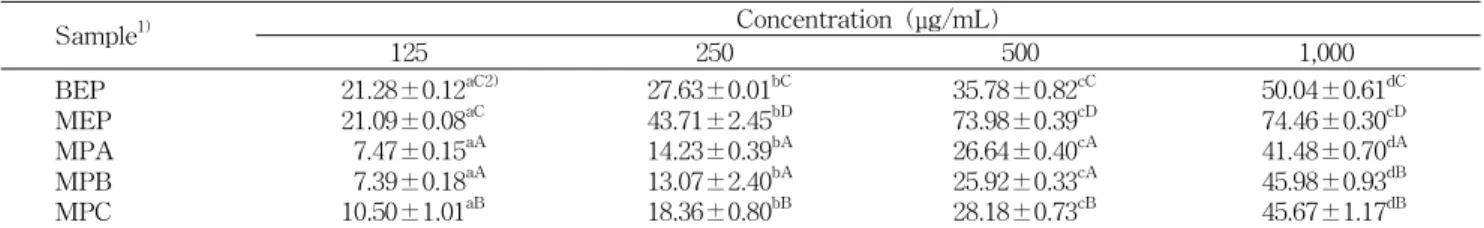 Table 2. DPPH radical scavenging activity of the extracts from black garlic and mugwort (%) Sample 1) Concentration (μg/mL) 125 250 500 1,000 BEP MEP MPA MPB MPC 21.28±0.12 aC2)21.09±0.08aC7.47±0.15aA7.39±0.18aA10.50±1.01aB 27.63±0.01 bC43.71±2.45bD14.23±0