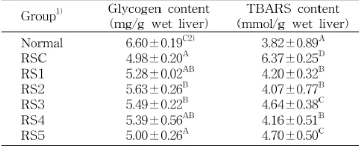 Table 9. Effect of black garlic, mugwort extract and their mixture on glycogen and TBARS contents in liver of  re-strained rat