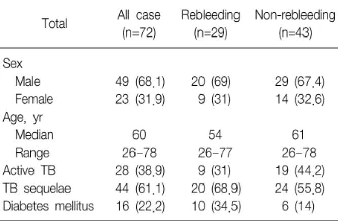 Table  2.  Analysis  of  bleeding  recurrence  after  immediate hemostasis 