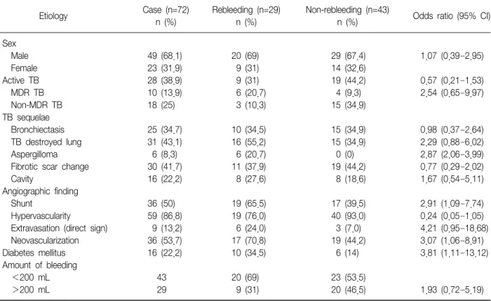 Table  3.  Analysis  of  risk  factors  affecting  rebleeding  after  immediate  bleeding  control  with  bronchial  artery  embolization Etiology Case  (n=72) n  (%) Rebleeding  (n=29)n  (%) Non-rebleeding  (n=43)