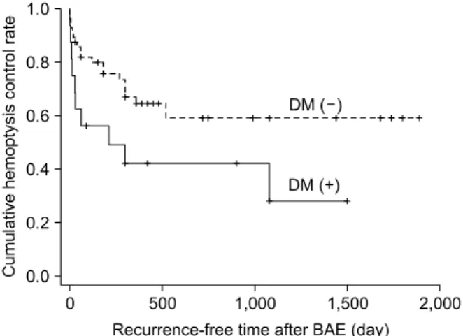 Figure 2.  The  cumulative hemoptysis  control rate as de- de-picted graphically by the Kaplan-Meier method: p=0.035;