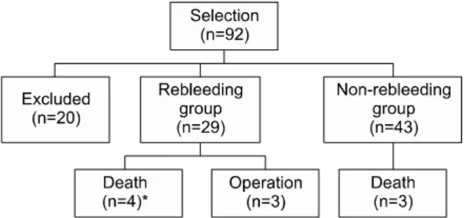 Figure  4.  Flowchart  of  management  and  outcome  after  bronchial artery embolization in patients with hemoptysis.