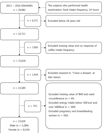 Fig. 1. The procedure of selecting the subjects  커피 섭취방법에 따른 분류  커피 섭취 대상자 분류는 국민건강영양조사 자료 중 식 품섭취빈도조사를 활용하여 ‘[커피]의 최근 1년간 평균섭 취빈도’  문항에  ‘거의 안 먹음’으로 응답한 경우는 커피를  섭취하지 않는 군인 ‘커피 미섭취군’으로 분류하였고,  월  1회 이상 섭취한다고 응답한 경우는 커피를 섭취하는 군 으로 분류하였다 