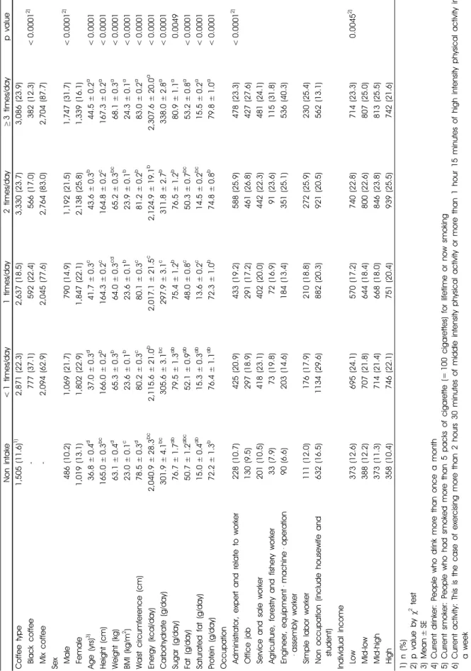 Table 1. General characteristic according to daily coffee intake frequency