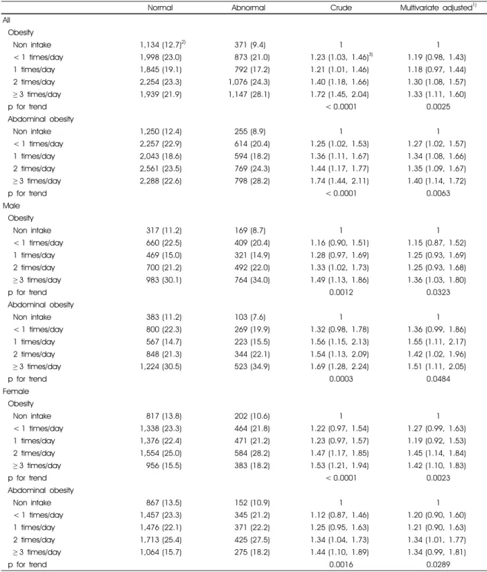 Table 2. Logistic regression analysis among daily intake frequency of coffee, obesity and abdominal obesity