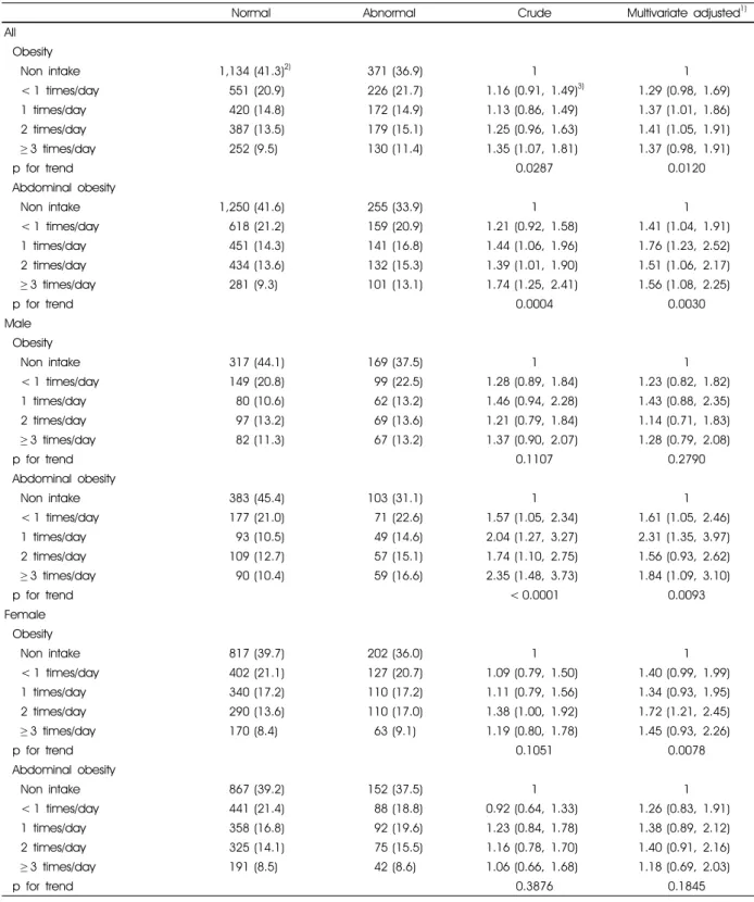 Table 3. Logistic regression analysis among daily intake frequency of black coffee, obesity and abdominal obesity