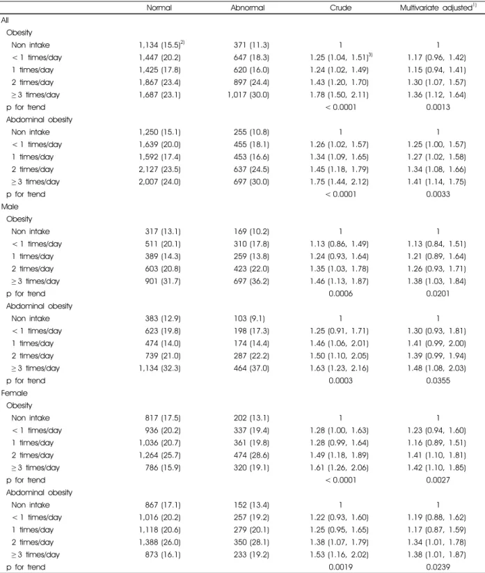 Table 4. Logistic regression analysis among daily intake frequency of mix coffee, obesity and abdominal obesity