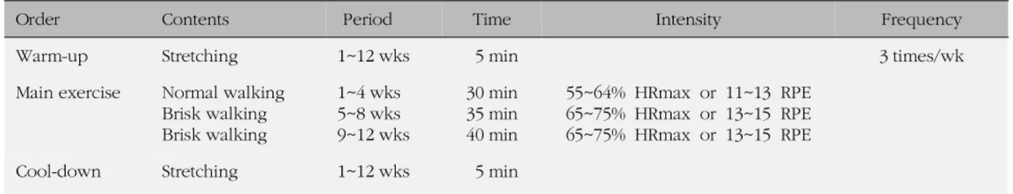 Table 1. 12-week Walking Program