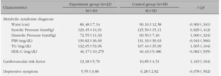 Table 3. Homogeneity Tests for Dependent Variables between the Experimental and Control Group