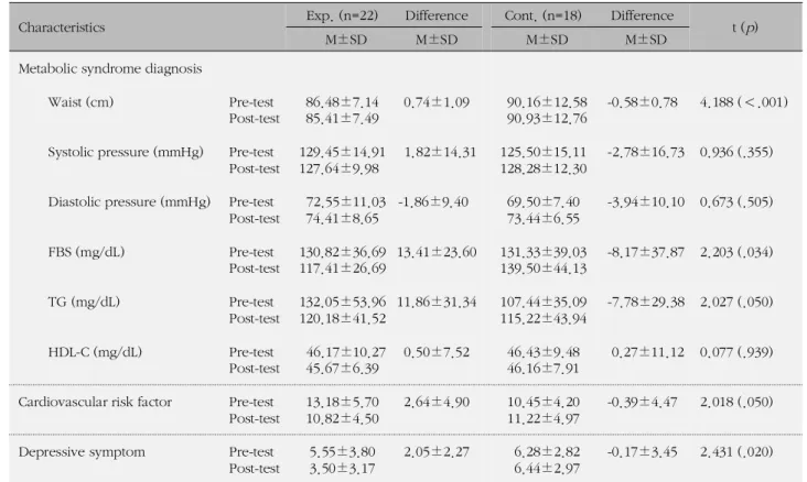 Table 4. Changes of Research Variables before and after Experiment