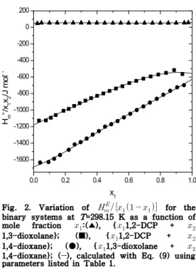 Fig. 2. Variation of           for the binary systems at T =298.15 K as a function of mole fraction   :(▲), {   1,2-DCP +   1,3-dioxolane}; (■), {   1,2-DCP +   1,4-dioxane}; (●), {   1,3-dioxolane +   1,4-dioxane}; (―), calcula