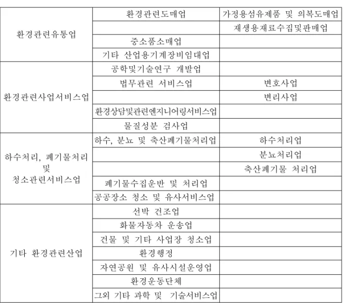 표  계속 환경관련유통업 환경관련도매업 가정용섬유제품  및  의복도매업재생용재료수집및판매업 중소품소매업 기타  산업용기계장비임대업 환경관련사업서비스업 공학및기술연구  개발업법무관련  서비스업 변호사업변리사업 환경상담및관련엔지니어링서비스업 물질성분  검사업 하수처리,  폐기물처리  및 청소관련서비스업 하수,  분뇨  및  축산폐기물처리업 하수처리업분뇨처리업 축산폐기물  처리업 폐기물수집운반  및  처리업 공공장소  청소  및  유사서비스업 기타  환경관련산