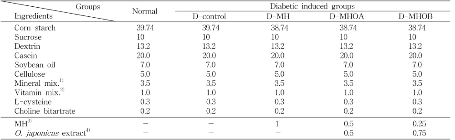 Table 1. Composition of experimental diets (g/100 g diet) Groups