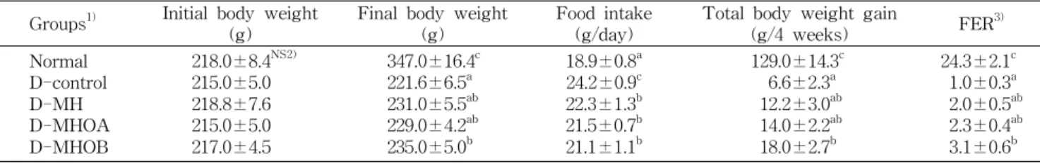 Table 2. Effect of the O. japonicus composite with medicinal herbs on changes in body weight, food intake and food efficiency ratio in streptozotocin induced diabetic rats