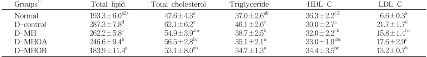 Table 3. Effect of the O. japonicus composite with medicinal herbs on total lipid, total cholesterol, triglyceride, HDL-C, and